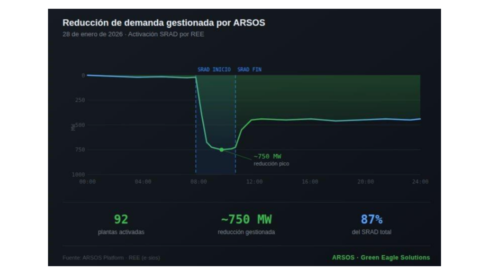 Demand-reduction-managed-by-ARSOS-1-1