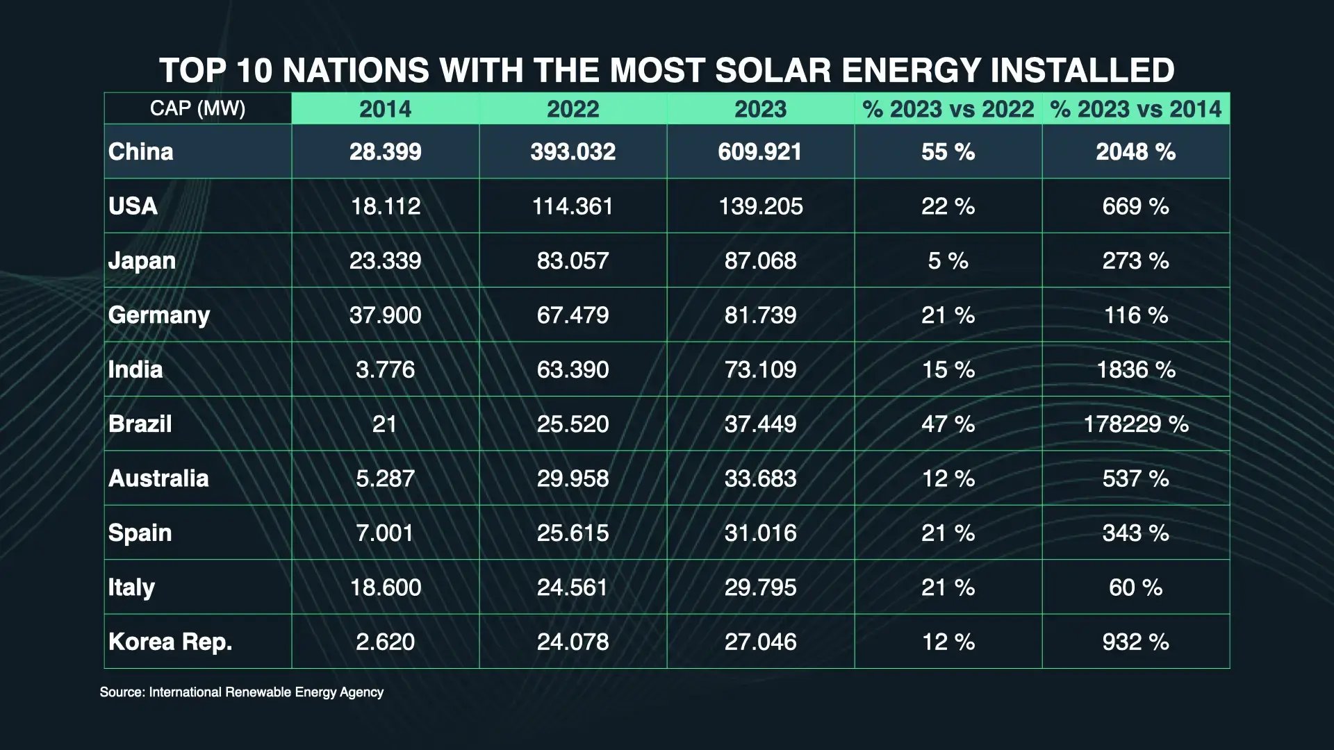 Solar energy installed