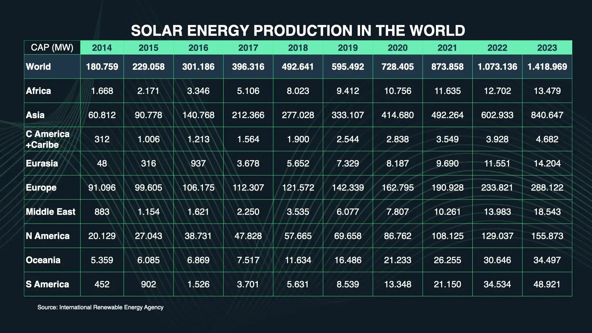 solar energy production in the world