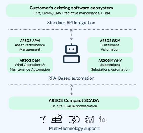 ARSOS Automation Suite Product Data Sheet