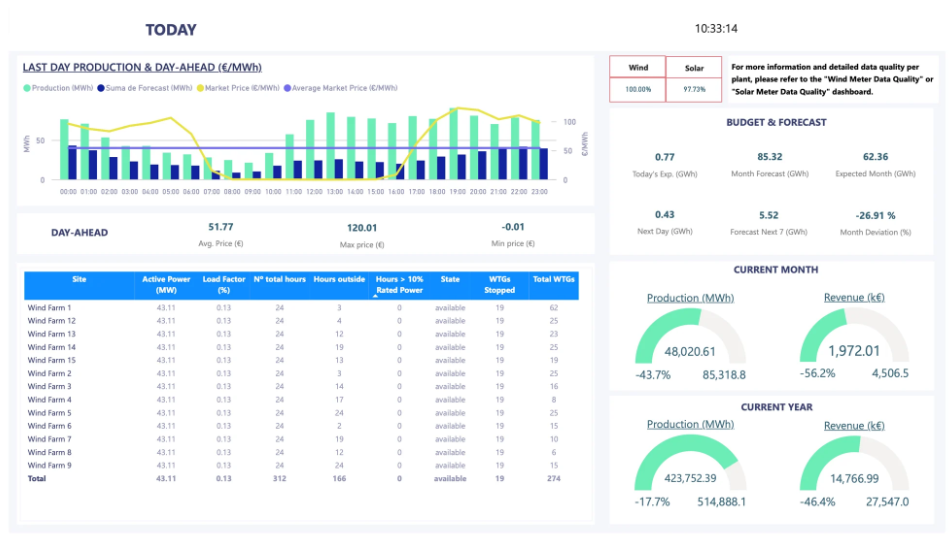 Your Entire Renewable Portfolio at a Glance — Wind, Solar, and KPIs in One Report 