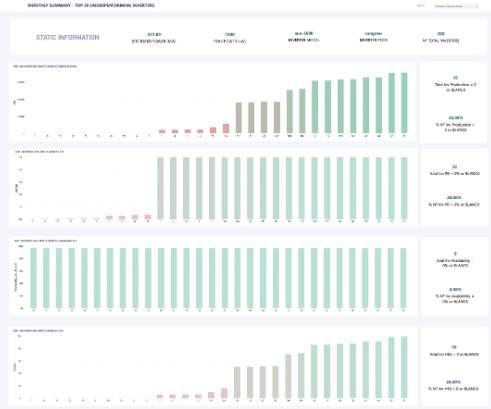 Every Solar Site. Every KPI. One Operational Report